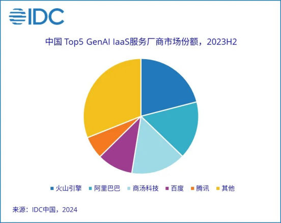 IDC：火山引擎跃居生成式AI IaaS市场份额第一