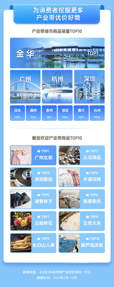 抖音电商产业带报告：覆盖全国684个特色产业带，助力区域实体经济发展