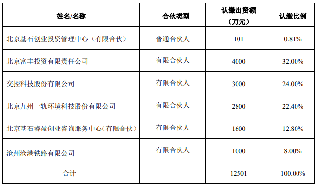 交控科技做LP，投了基石创投