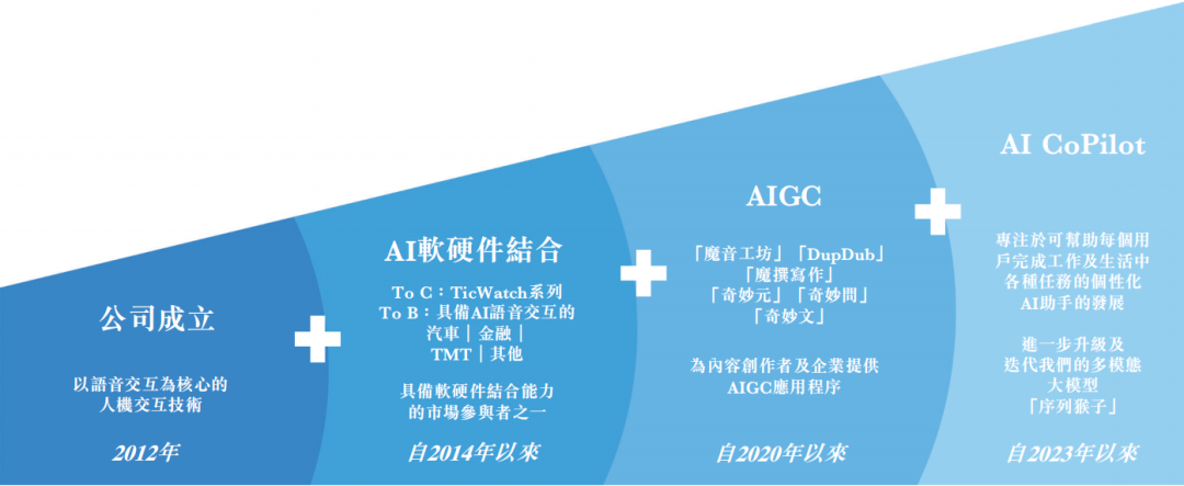 刚刚！出门问问开启招股，AIGC 第一股或24 日正式上市