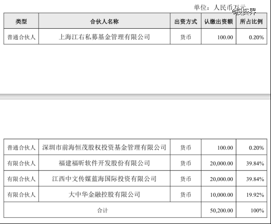 福昕软件出资2亿做LP
