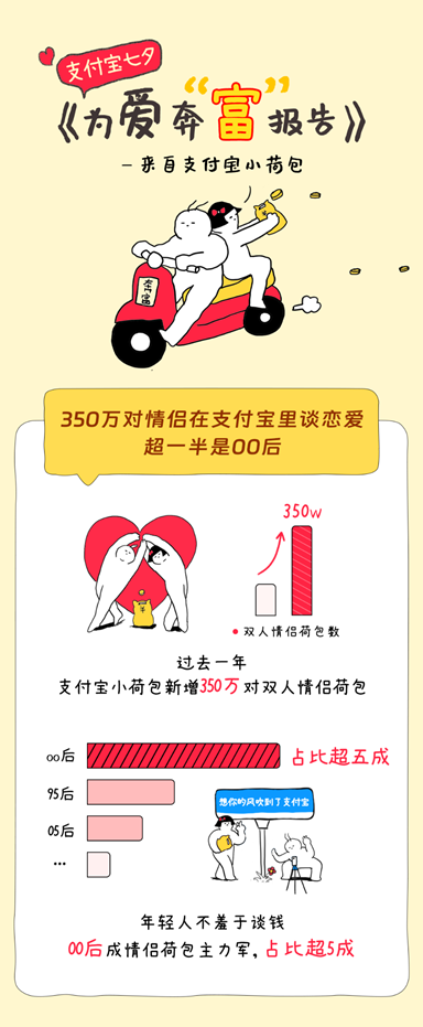 七夕支付宝发布《为爱奔富报告》，有350万对情侣在支付宝里谈恋爱