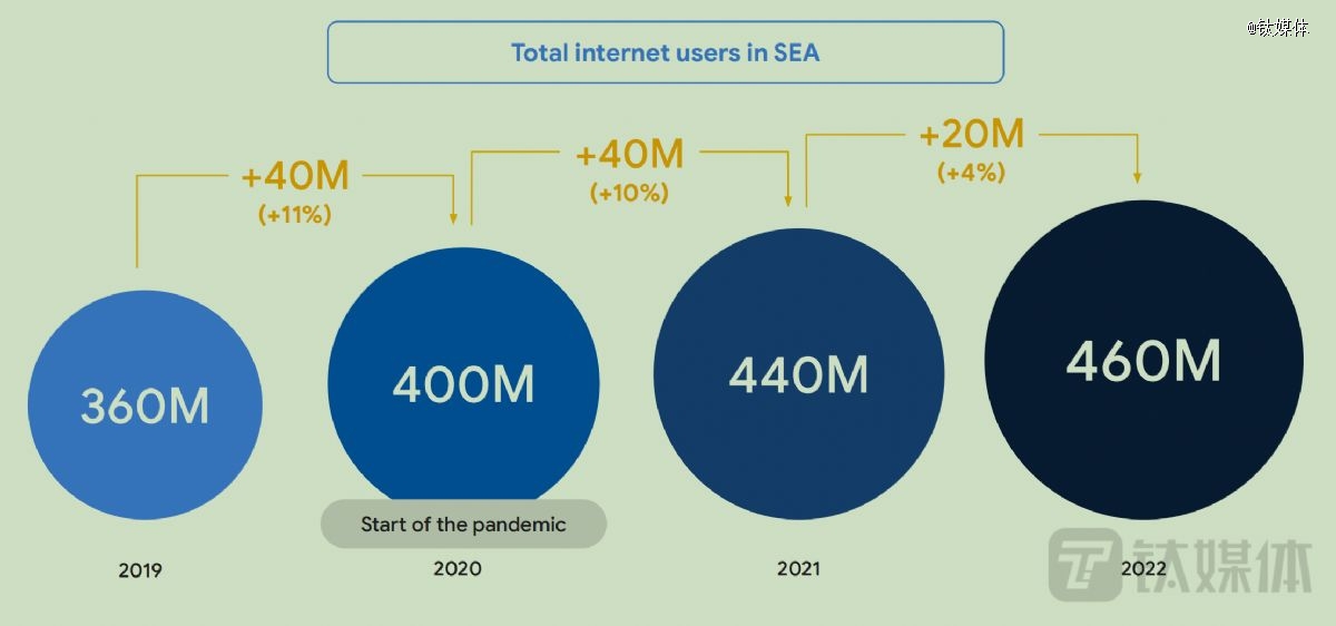 图片来源@《e-Conomy SEA（2022）》