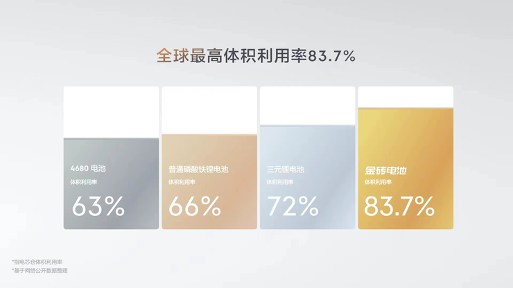 极氪CEO安聪慧：投资百亿自研自造的「金砖电池」，良品率要超过93%
