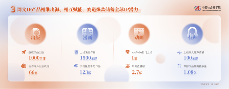 社科院发布2023网络文学报告：网文、游戏、影视已成为“文化出海”的三驾马车