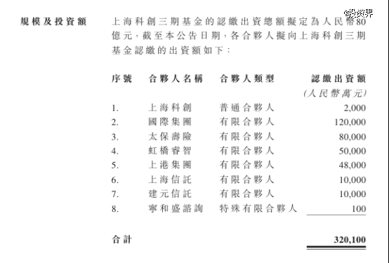 太保出手8亿，参设上海科创三期基金