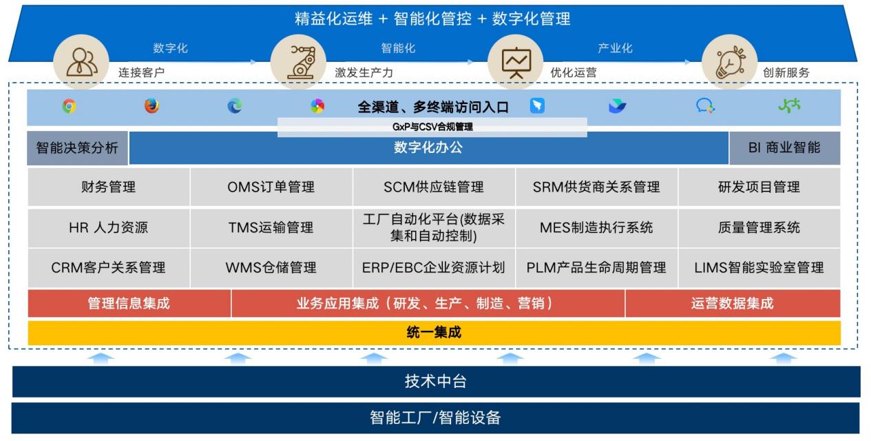 医药-集成架构