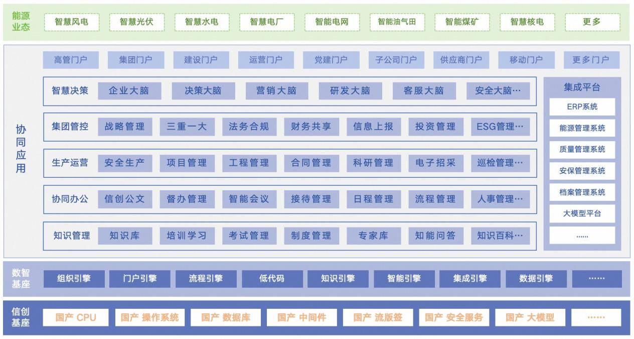 能源企业架构