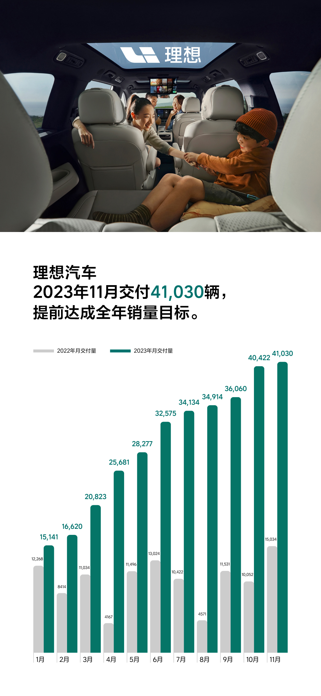理想汽车11月交付41030辆 ，提前达成全年销量目标