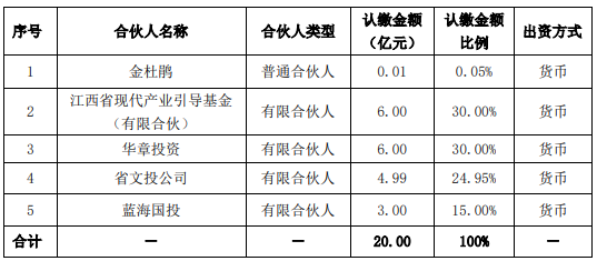 中文传媒出资3亿，投了江西一支文化产业基金