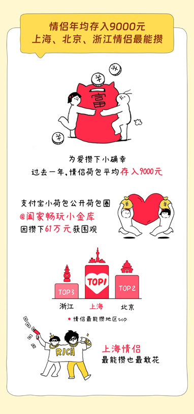 七夕支付宝发布《为爱奔富报告》，有350万对情侣在支付宝里谈恋爱