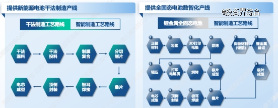 高能数造全固态电池产线级装备已获超千万订单并开启交付