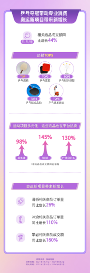 “奥运热”拉动消费新增长，抖音电商乒乓球、羽毛球、户外自行车成交额同比增幅超44%