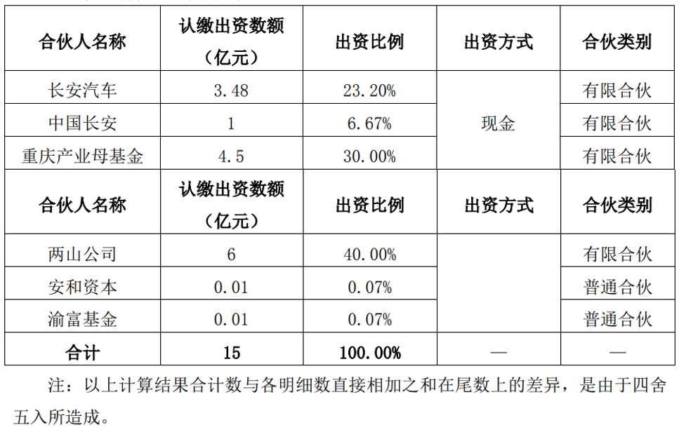 长安汽车拟携重庆产业母基金等斥15亿元设立基金