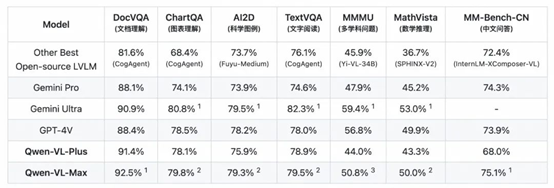 重磅升级、限时免费，通义千问视觉理解模型Qwen-VL性能创新高