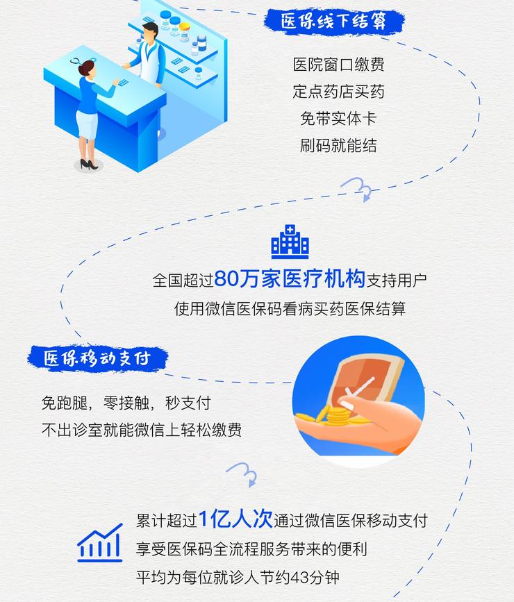 医保码全国用户破 10 亿，看病买药、医保办事在微信“码”上办