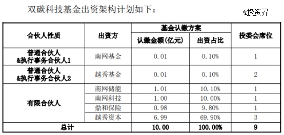 南网储能参设越秀10亿元双碳基金