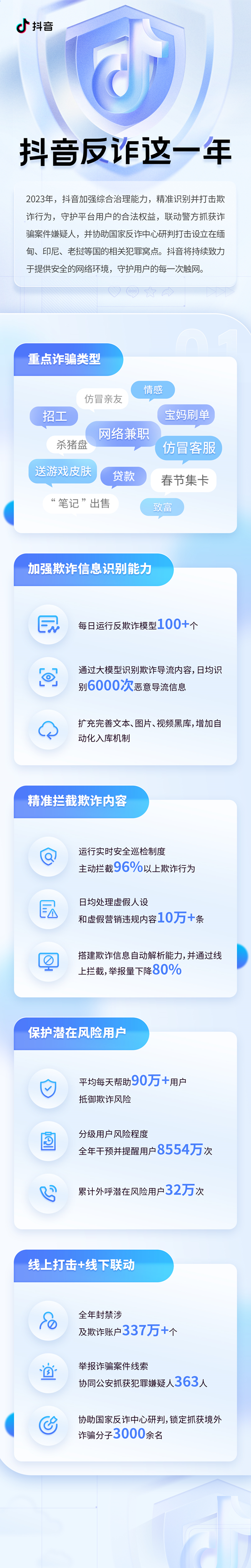 抖音发布2023反诈年度盘点   协助研判并抓获境外诈骗分子3000余名