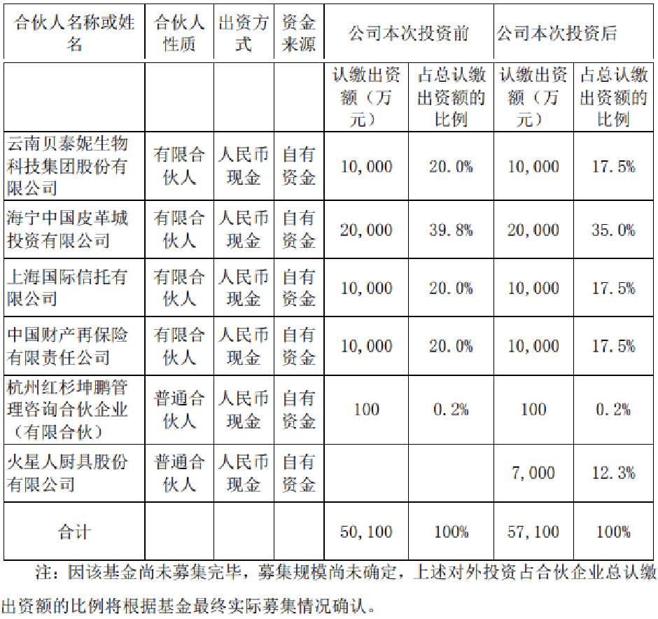 火星人厨具做LP，投了红杉中国
