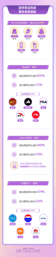 “奥运热”拉动消费新增长，抖音电商乒乓球、羽毛球、户外自行车成交额同比增幅超44%