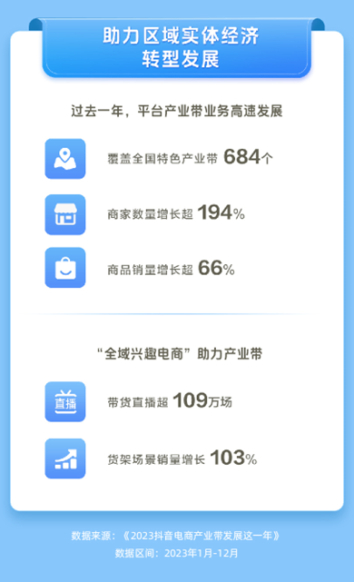 抖音电商产业带报告：覆盖全国684个特色产业带，助力区域实体经济发展