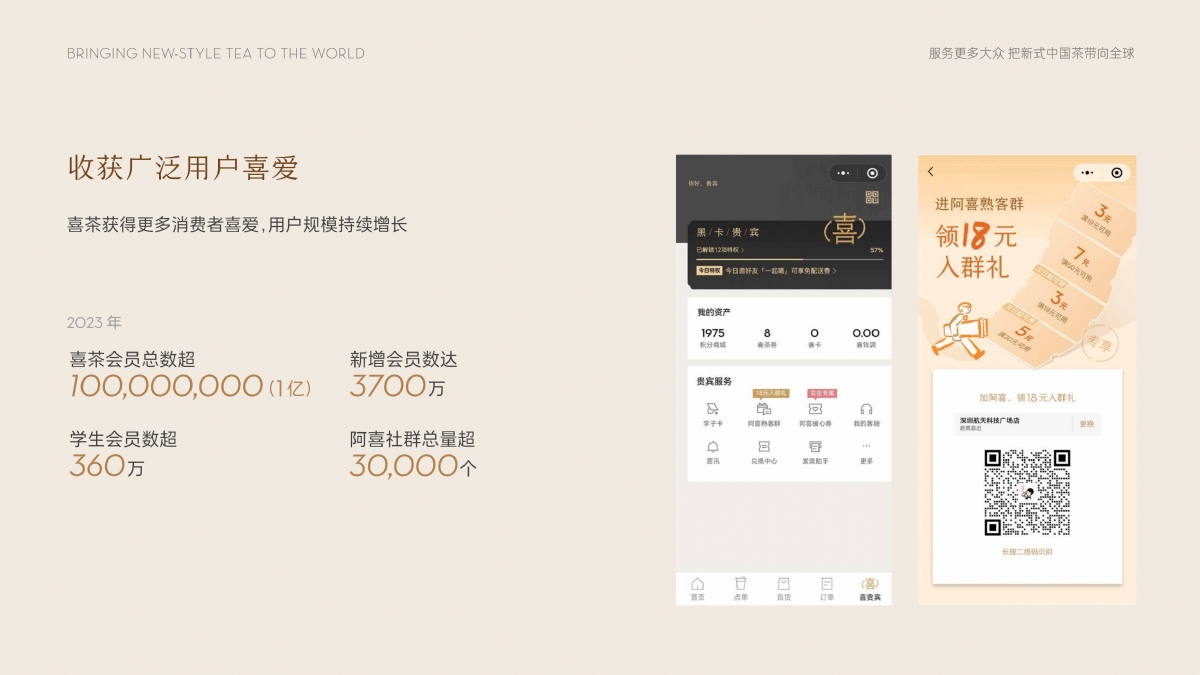 喜茶公布年度报告：门店总量超3200家