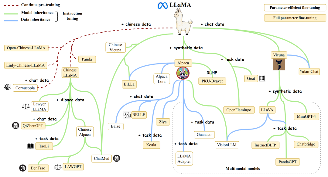 700亿参数LLaMA2训练加速195%，基础大模型最佳实践再升级