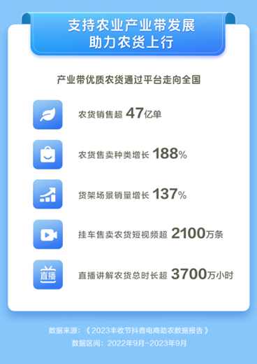 抖音电商产业带报告：覆盖全国684个特色产业带，助力区域实体经济发展
