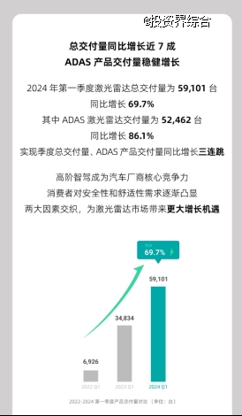 禾赛发布2024 Q1财报：交付量同比增长近7成，获全球量产车型定点