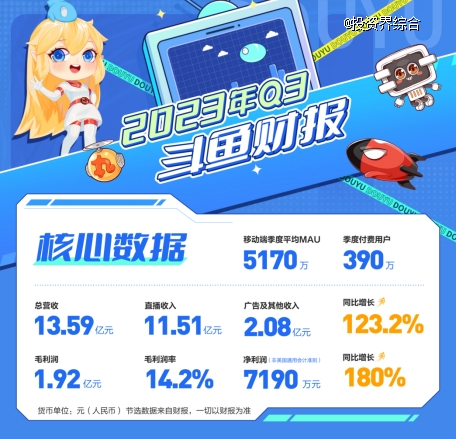 斗鱼第三季度净利润7190万元，同比增长180%