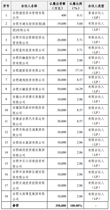 合肥设立一支战新产业基金，35亿