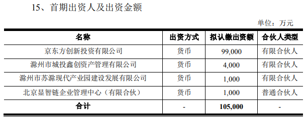 京东方参设一支产业基金，规模50亿