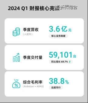 禾赛发布2024 Q1财报：交付量同比增长近7成，获全球量产车型定点