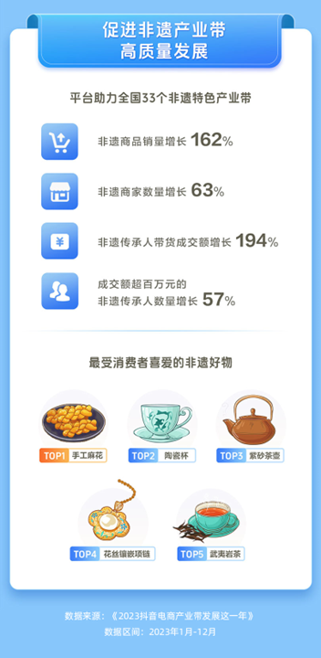 抖音电商产业带报告：覆盖全国684个特色产业带，助力区域实体经济发展